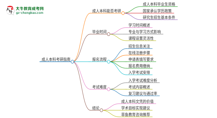 擁有廣東第二師范學(xué)院2025年成人本科文憑可以報考研究生嗎？思維導(dǎo)圖