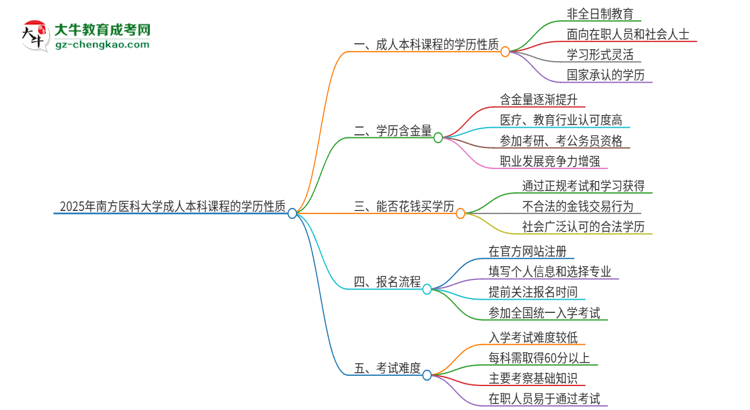 2025年南方醫(yī)科大學(xué)的成人本科課程屬于全日制嗎？思維導(dǎo)圖