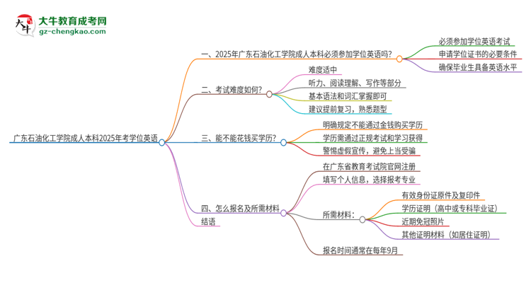 廣東石油化工學(xué)院成人本科2025年需要考學(xué)位英語(yǔ)嗎？思維導(dǎo)圖