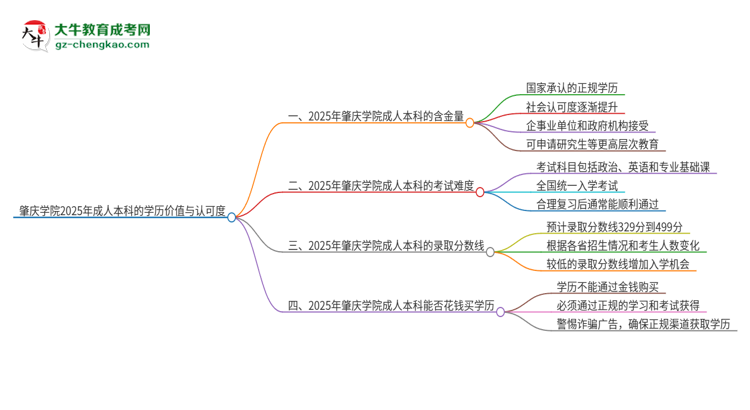 肇慶學(xué)院2025年成人本科的學(xué)歷價(jià)值與認(rèn)可度如何？思維導(dǎo)圖