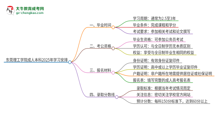 東莞理工學(xué)院成人本科2025年需多長時間完成學(xué)業(yè)并獲取證書？思維導(dǎo)圖