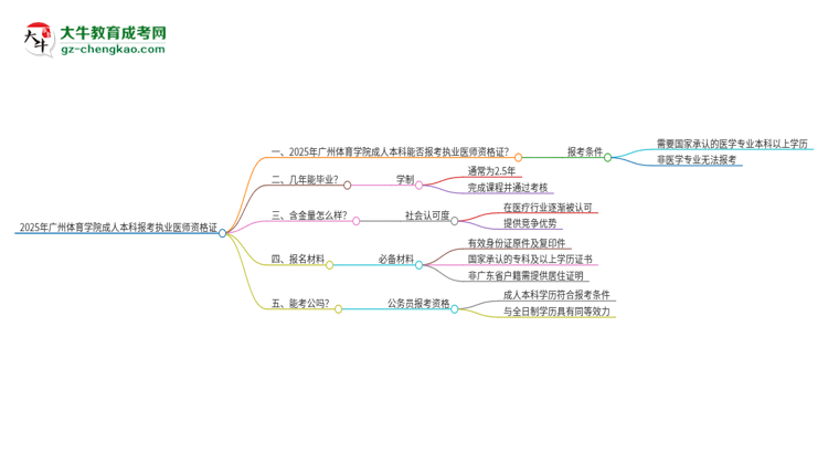 2025年廣州體育學(xué)院成人本科可否報(bào)考執(zhí)業(yè)醫(yī)師資格證？思維導(dǎo)圖