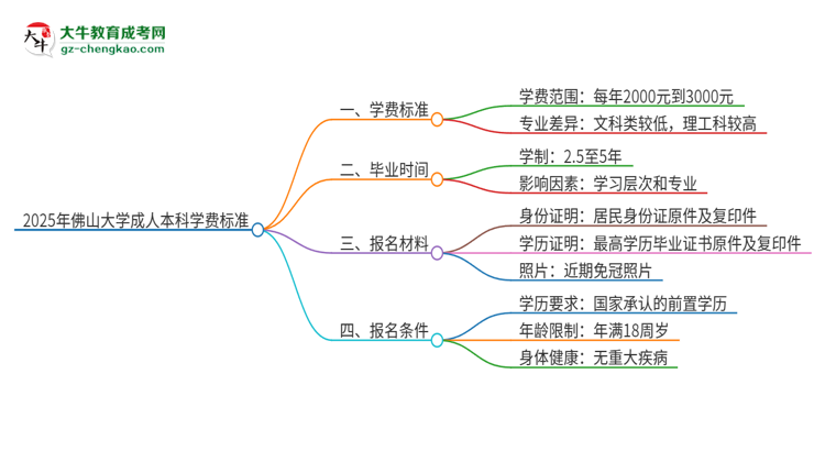 2025年佛山大學成人本科的學費標準是多少？思維導圖