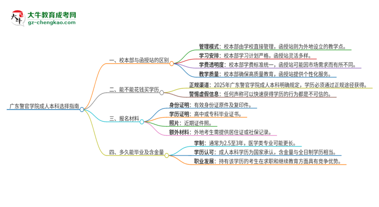 廣東警官學院2025年成人本科：校本部與函授站哪個好？思維導圖