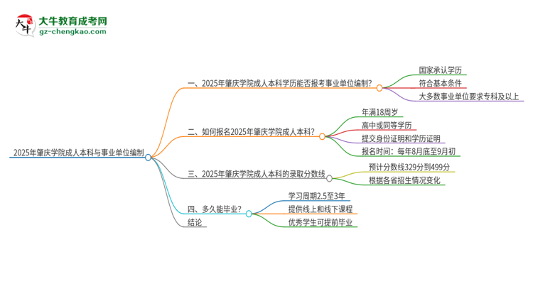 2025年持有肇慶學(xué)院成人本科學(xué)歷能考事業(yè)單位編制嗎？思維導(dǎo)圖