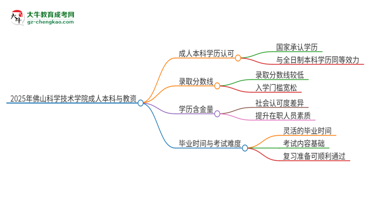 2025年佛山科學技術學院的成人本科是否符合教師資格證報考條件？思維導圖