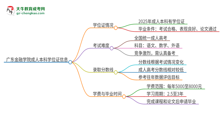 廣東金融學(xué)院2025年成人本科能否獲得學(xué)位證書？思維導(dǎo)圖