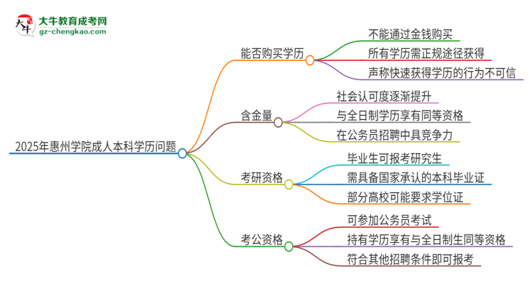 真的能買到2025年惠州學(xué)院成人本科學(xué)歷嗎？思維導(dǎo)圖
