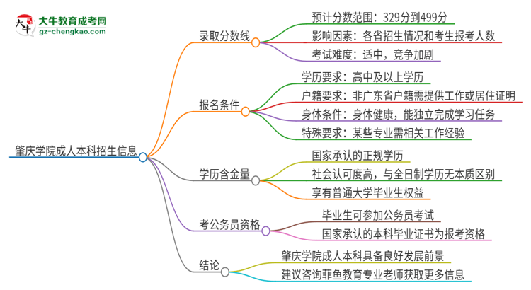肇慶學(xué)院2025年成人本科錄取考試需要多少分？思維導(dǎo)圖