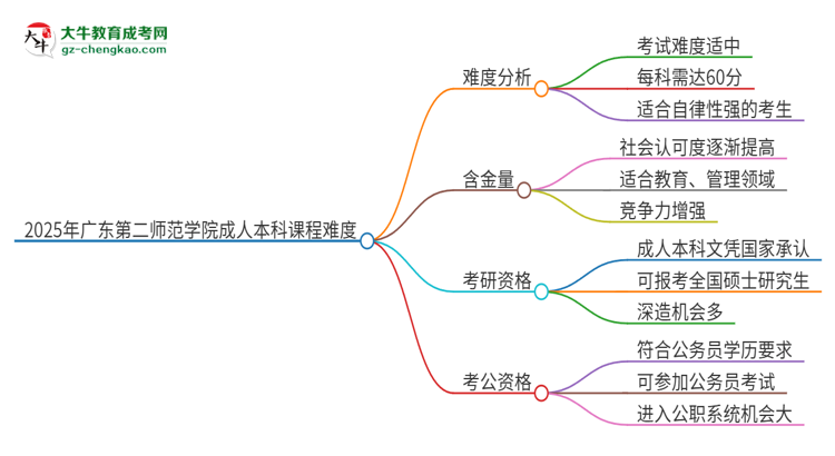 2025年廣東第二師范學(xué)院成人本科課程難度如何？思維導(dǎo)圖