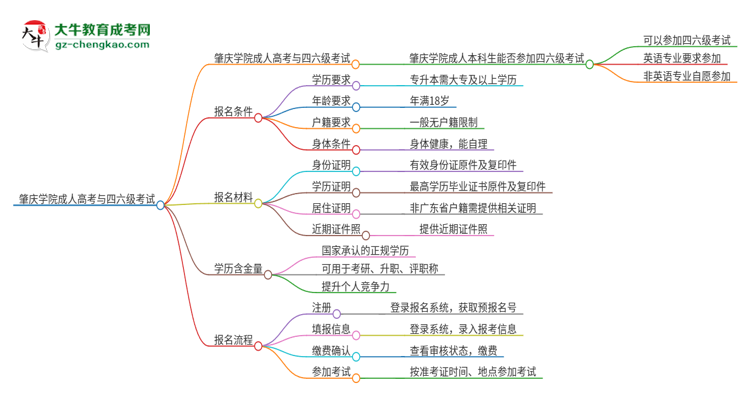 肇慶學院2025年成人本科學生能參加四六級考試嗎？思維導圖