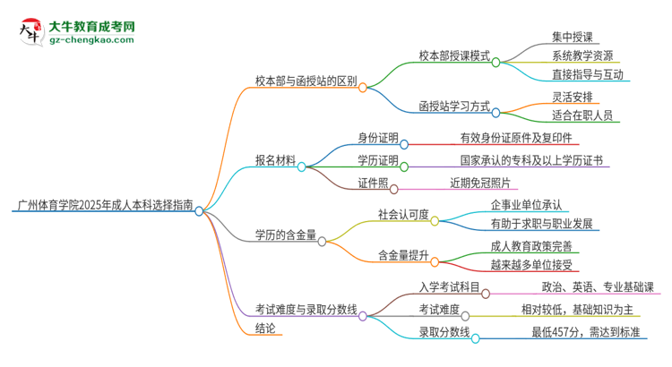 廣州體育學(xué)院2025年成人本科：校本部與函授站哪個(gè)好？思維導(dǎo)圖