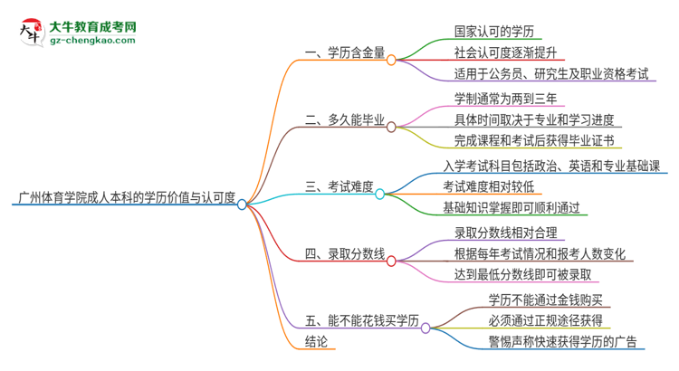 廣州體育學(xué)院2025年成人本科的學(xué)歷價(jià)值與認(rèn)可度如何？思維導(dǎo)圖