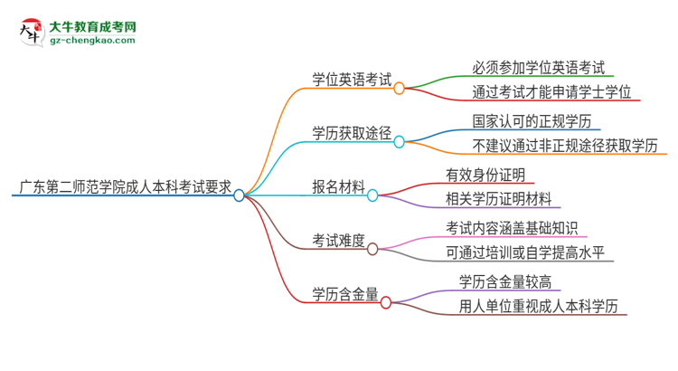 廣東第二師范學(xué)院成人本科2025年需要考學(xué)位英語嗎？思維導(dǎo)圖