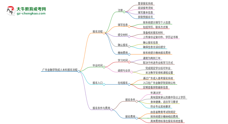 廣東金融學(xué)院成人本科2025年報(bào)名流程詳解思維導(dǎo)圖