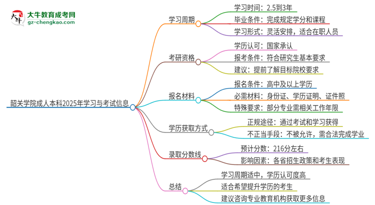 韶關(guān)學(xué)院成人本科2025年需多長時間完成學(xué)業(yè)并獲取證書？思維導(dǎo)圖