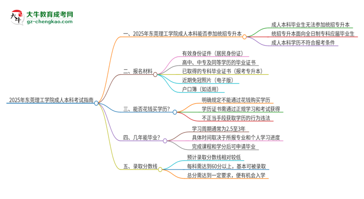 參加2025年東莞理工學(xué)院成人本科考試后還能報統(tǒng)招專升本嗎？思維導(dǎo)圖