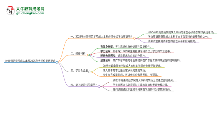 嶺南師范學(xué)院成人本科2025年需要考學(xué)位英語嗎？思維導(dǎo)圖