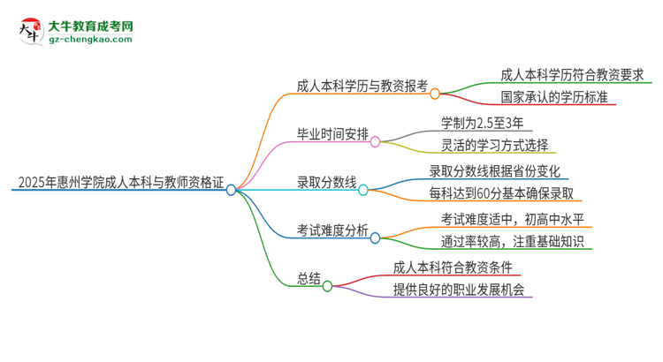 2025年惠州學(xué)院的成人本科是否符合教師資格證報考條件？思維導(dǎo)圖
