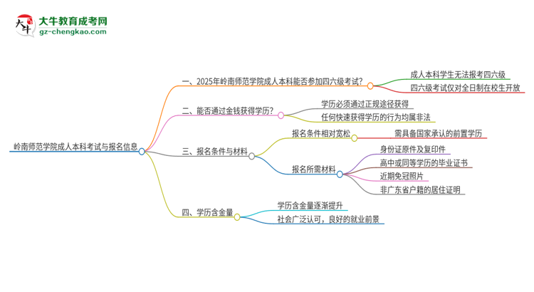 嶺南師范學(xué)院2025年成人本科學(xué)生能參加四六級(jí)考試嗎？思維導(dǎo)圖