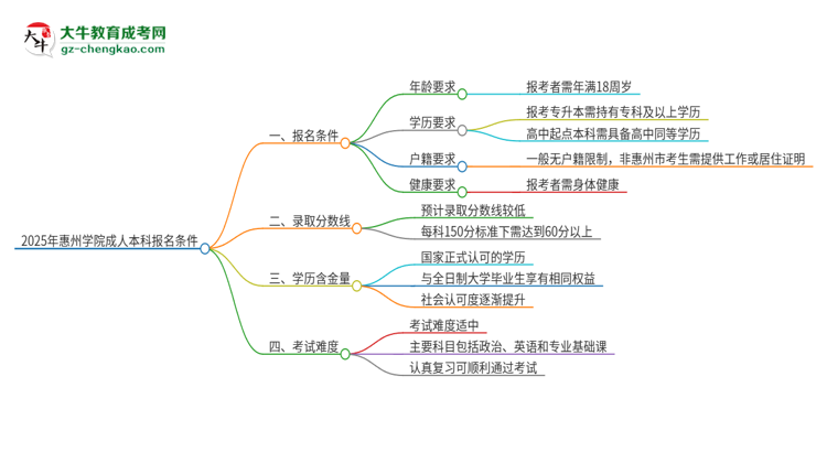 2025年惠州學(xué)院成人本科報名需要滿足哪些限制條件？思維導(dǎo)圖