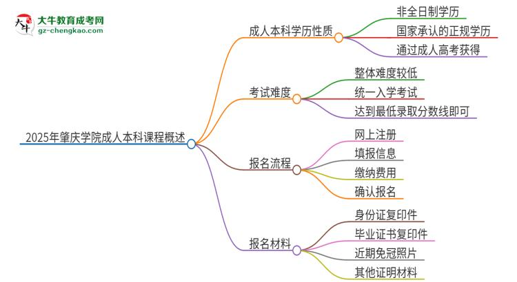 2025年肇慶學(xué)院的成人本科課程屬于全日制嗎？思維導(dǎo)圖