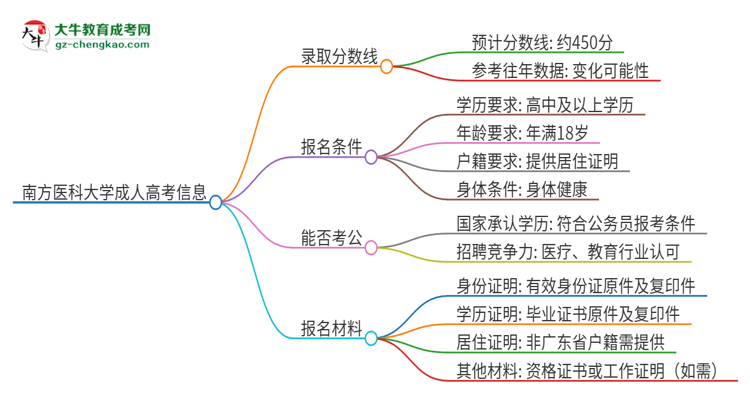 南方醫(yī)科大學(xué)2025年成人本科錄取考試需要多少分？思維導(dǎo)圖