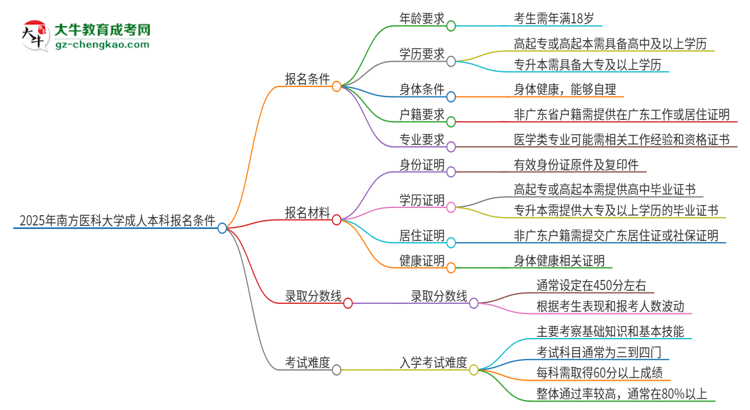 2025年南方醫(yī)科大學成人本科報名需要滿足哪些限制條件？思維導圖