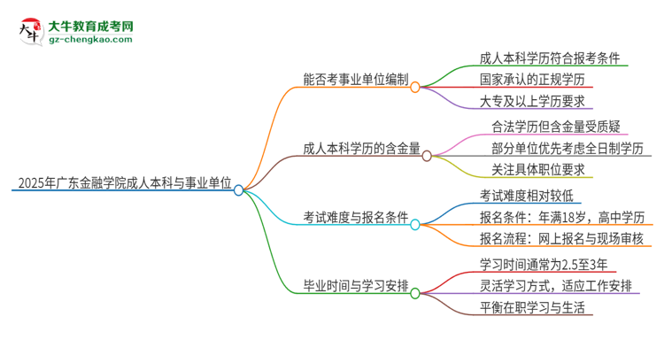 2025年持有廣東金融學(xué)院成人本科學(xué)歷能考事業(yè)單位編制嗎？思維導(dǎo)圖