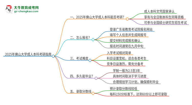 擁有佛山大學(xué)2025年成人本科文憑可以報(bào)考研究生嗎？思維導(dǎo)圖