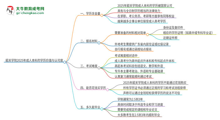 韶關(guān)學(xué)院2025年成人本科的學(xué)歷價(jià)值與認(rèn)可度如何？思維導(dǎo)圖