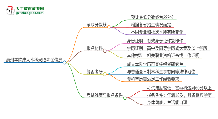 惠州學(xué)院2025年成人本科錄取考試需要多少分？思維導(dǎo)圖