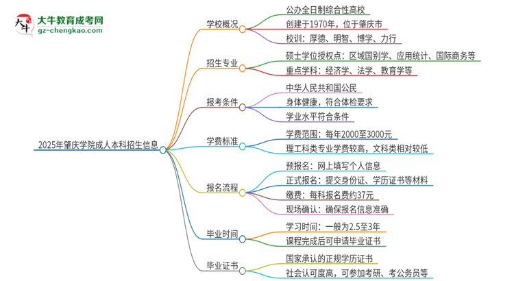 2025年肇慶學(xué)院成人本科的學(xué)費(fèi)標(biāo)準(zhǔn)是多少？思維導(dǎo)圖