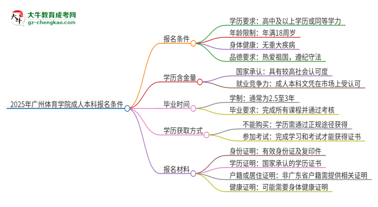 2025年廣州體育學院成人本科報名需要滿足哪些限制條件？思維導圖
