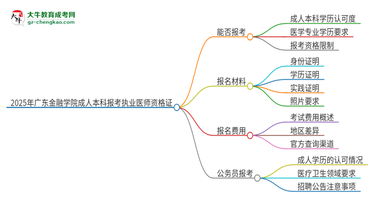 2025年廣東金融學(xué)院成人本科可否報(bào)考執(zhí)業(yè)醫(yī)師資格證？思維導(dǎo)圖