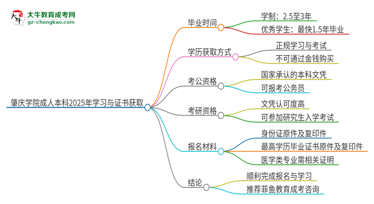 肇慶學(xué)院成人本科2025年需多長時(shí)間完成學(xué)業(yè)并獲取證書？思維導(dǎo)圖