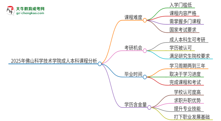 2025年佛山科學(xué)技術(shù)學(xué)院成人本科課程難度如何？思維導(dǎo)圖