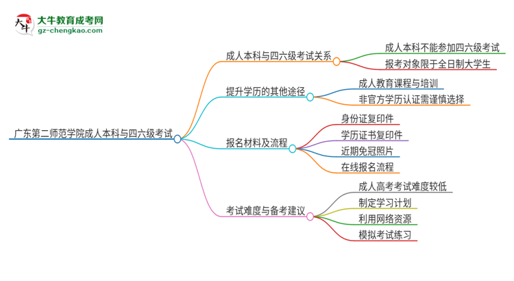 廣東第二師范學(xué)院2025年成人本科學(xué)生能參加四六級考試嗎？思維導(dǎo)圖