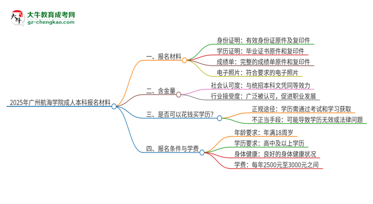 2025年廣州航海學院成人本科報名需要準備哪些材料？思維導圖