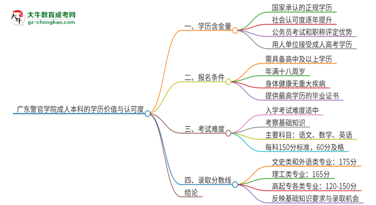 廣東警官學(xué)院2025年成人本科的學(xué)歷價值與認(rèn)可度如何？思維導(dǎo)圖