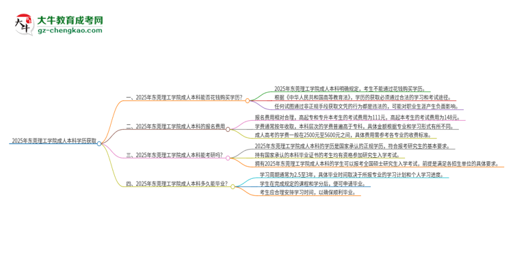 真的能買到2025年東莞理工學院成人本科學歷嗎？思維導圖
