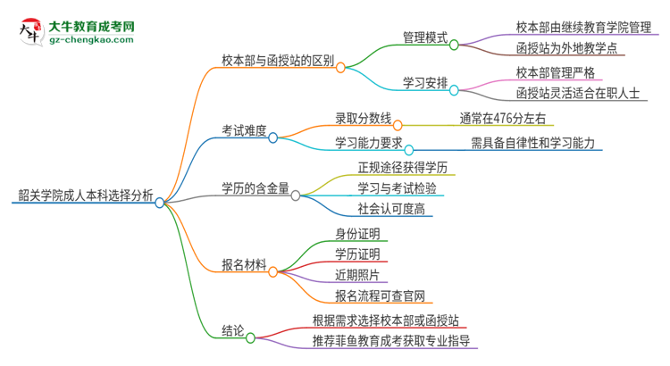韶關(guān)學(xué)院2025年成人本科：校本部與函授站哪個(gè)好？思維導(dǎo)圖