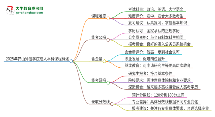 2025年韓山師范學(xué)院成人本科課程難度如何？思維導(dǎo)圖