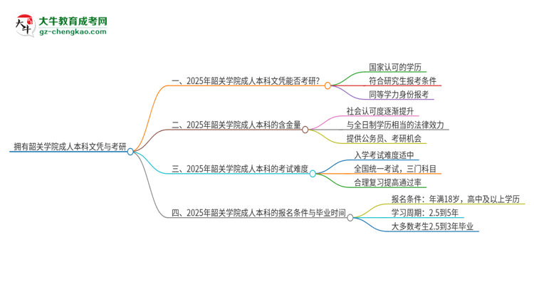擁有韶關(guān)學(xué)院2025年成人本科文憑可以報(bào)考研究生嗎？思維導(dǎo)圖