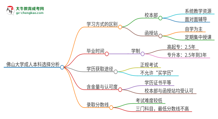 佛山大學(xué)2025年成人本科：校本部與函授站哪個(gè)好？思維導(dǎo)圖