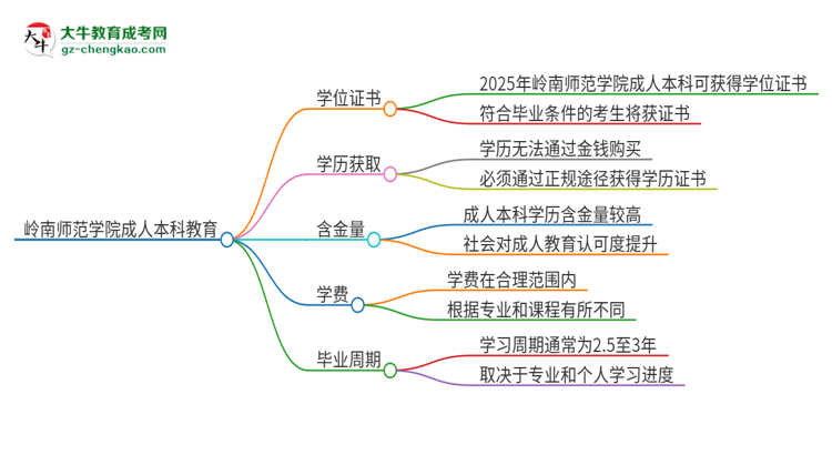 嶺南師范學(xué)院2025年成人本科能否獲得學(xué)位證書？思維導(dǎo)圖