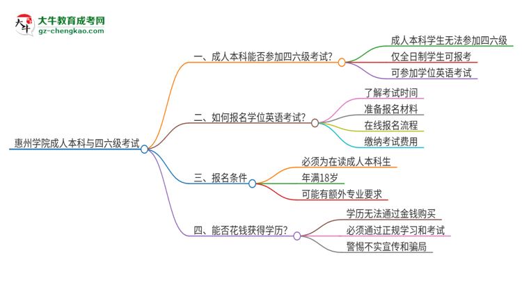 惠州學(xué)院2025年成人本科學(xué)生能參加四六級考試嗎？思維導(dǎo)圖