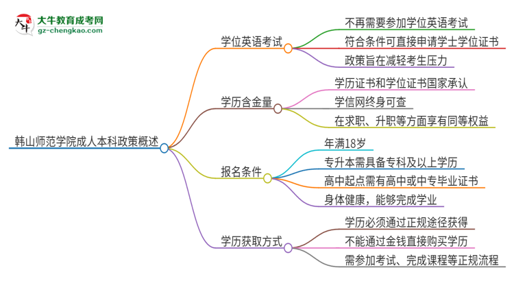 韓山師范學(xué)院成人本科2025年需要考學(xué)位英語嗎？思維導(dǎo)圖