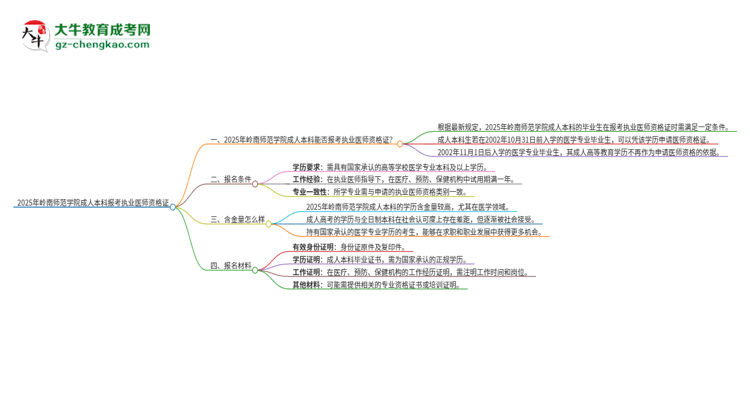 2025年嶺南師范學院成人本科可否報考執(zhí)業(yè)醫(yī)師資格證？思維導圖