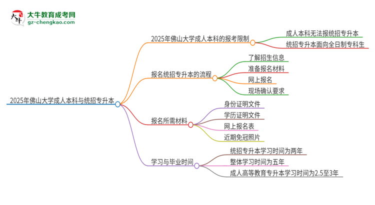 參加2025年佛山大學(xué)成人本科考試后還能報(bào)統(tǒng)招專升本嗎？思維導(dǎo)圖
